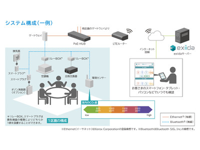 「ｅｘｉｉｄａ（エクシーダ）空気質管理サポート」を提供開始