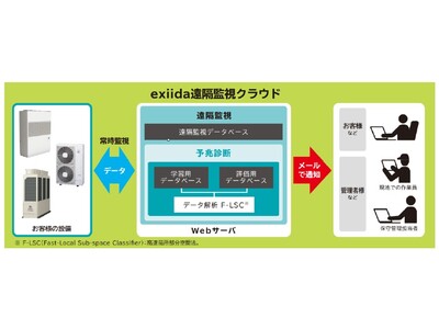 空調IoTソリューション「exiida遠隔監視・予兆診断」が、フロン排出抑制法の改正により、業務用冷凍・空調機器の簡易点検を代替