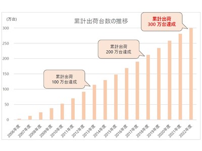 日立のドラム式洗濯乾燥機「ビッグドラム」が累計出荷台数300万台を達成