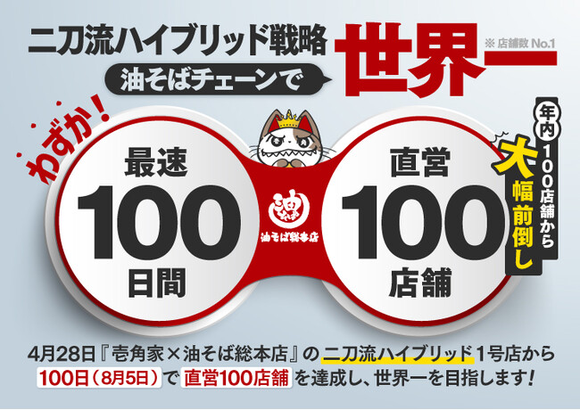 「壱角家×油そば総本店 二刀流ハイブリッド店舗」1号店からわずか100日で100店舗達成し、油そばチェーン世界一を目指す