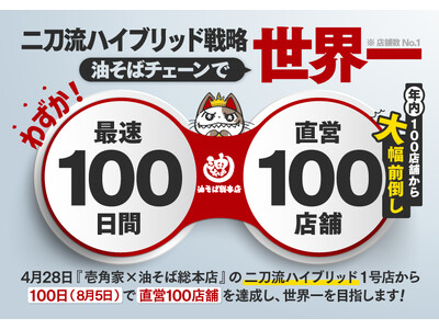 「壱角家×油そば総本店 二刀流ハイブリッド店舗」1号店からわずか100日で100店舗達成し、油そばチェーン世界一を目指す
