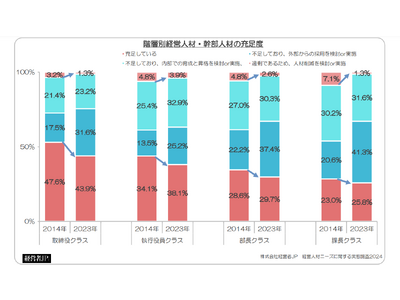 取締役・役員クラスで半数以上の企業が人材不足を感じている。「2030年に日本の最前線で活躍している経営者ランキング」1位に柳井正氏、2位 孫正義氏、3位 佐藤恒治氏！