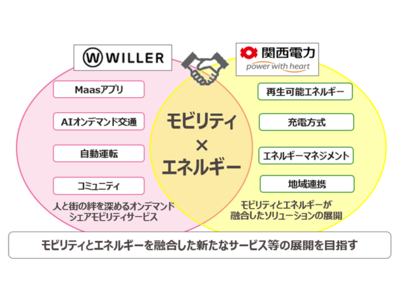 関西電力とWILLERがモビリティ事業において業務提携