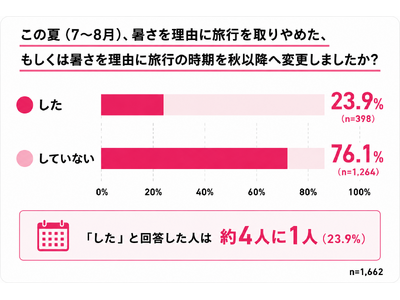 夏旅の3つの壁は「暑い・混む・高い」？ 4人に1人が暑さで夏旅を変更、高速バス利用経験者1,662人に聞...