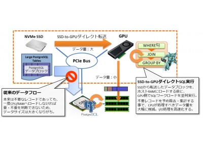 ヘテロDB、GPUを用いたデータベース高速化技術PG-Stromの販売を開始 企業リリース | 日刊工業新聞 電子版