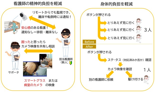 FT(無停止型)サーバｘＡＩ姿勢検知 により実現する 高信頼性ｘ低価格な 看護ＤＸナースコール（ＡＩエージェントの活用を見据えた次世代見守りソリューション『ウェアセーフ Ver.2.0』