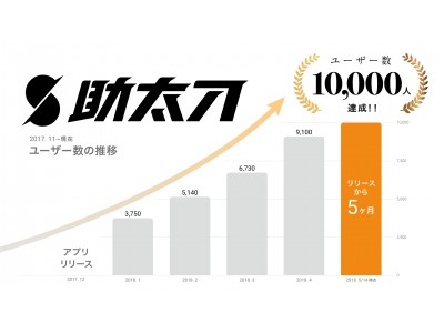 建設現場と職人のマッチングアプリ「助太刀」のユーザー数、サービス開始から約5ヶ月で1万人を突破。