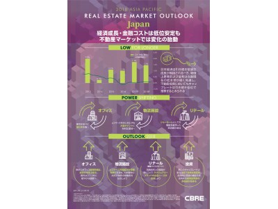 CBREが2018-2019年の不動産マーケット予測を発表　-  オフィス・物流施設の賃貸需要は堅調も、地域間格差は広がる大量供給を控える東京グレードAオフィスの賃料は調整局面へ