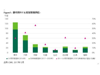 CBREが日本の地方都市（札幌、名古屋、福岡）のホテル市場について2020年の見通しを発表札幌、名古屋、福岡で2020年までにホテル1.5万室が供給も、いずれの都市も客室が不足