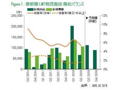 CBREが全国の物流施設市場動向（2018年第2四半期）を発表  - 首都圏の今期の新築4物件は全て満床