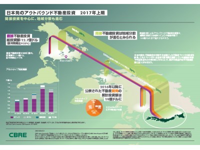 CBREが「日本の投資家によるアウトバウンド不動産投資　2017年上期」を発表           投資額は前年同期比23％増の13億ドル           