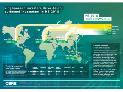 CBREが「アジア発のアウトバウンド不動産投資 2018年」を発表　シンガポールの投資家が2018年上期のアジアからの対外投資を牽引
