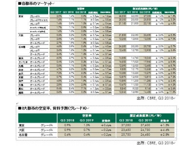 CBREが全国13都市のオフィスビル市場動向（2018年第3四半期）を発表東京グレードA空室率は、2007年Q2以来11年ぶりの1％割れ