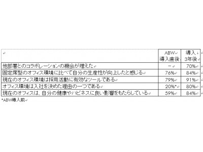 CBREが特別レポートを発表「オフィス構築の新潮流：アクティビティーベース型ワークプレイス（ABW）」