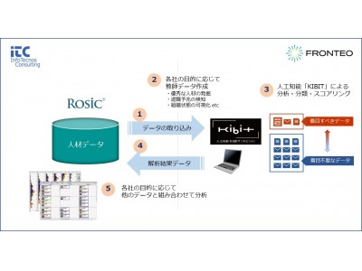 インフォテクノスコンサルティングとFRONTEOコミュニケーションズ