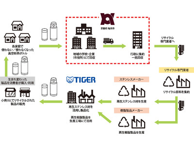 サーキュラーエコノミーの実現へ　使用済みステンレス製ボトルの回収と再資源化を京都府亀岡市からスタート