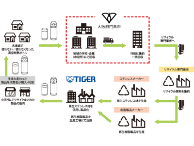 タイガー魔法瓶が本社を置く「大阪府門真市」と連携し、海洋ごみ削減へ！マイボトルの普及と使用済みステンレス製ボトルの再資源化に関する協定を締結