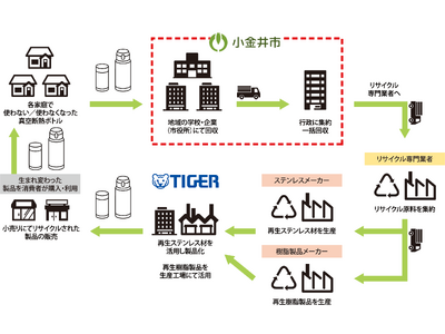 持続可能な社会の実現へ向けてパートナー拡大　ごみを出さないライフスタイル推進を目指す東京都小金井市と「マイボトル利用環境の整備促進に関する協定」を締結