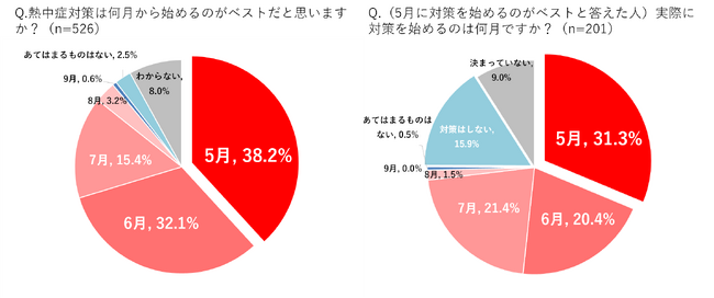 【熱中症対策に関する意識調査】コロナ5類移行で外出が多くなる今年の夏　熱中症の対策はいつ始める？熱中症対策は5月に始めたほうがいいと思っていても実際に5月に始める人はわずか3割！のメイン画像