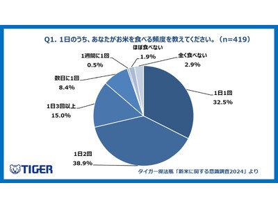 新米シーズン到来！毎年新米を食べている人は6割超えと、根強い人気。重視ポイントは「お米の銘柄」猛暑の影響で、銘柄によっては品薄や欠品が続く中、暑さに強い銘柄を意識してお米を購入している人が約半数※も！