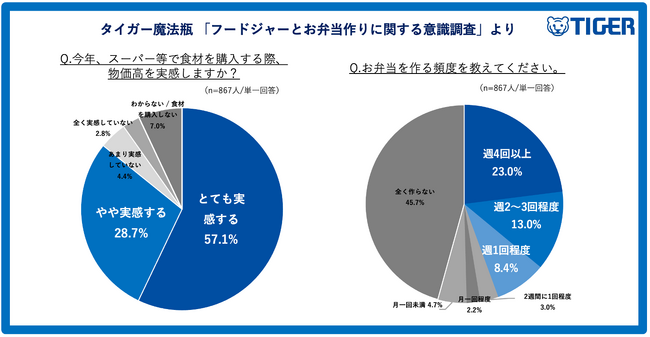 【タイガー魔法瓶 フードジャーとお弁当作りに関する意識調査】約8割が食材の物価高を実感。約4割が物価高でお弁当作りを始めたと回答。お弁当作りで年間「4万円以上」節約！作らない理由1位「時間がかかる為」