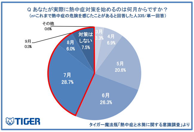 【タイガー魔法瓶「熱中症と水筒に関する意識調査2026」】キンキンに冷えたドリンクは逆効果？最高気温40度以上の「酷暑日」が誕生 一方、夏本番直前まで、4割以上が「熱中症対策を開始していない」実態。