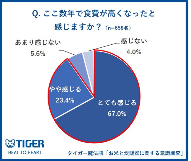 【タイガー魔法瓶「お米と炊飯器に関する意識調査」】9割以上が食料品値上げを実感する一方で、お米の価格安定化を感じる人は6割！そのうち過半数は主食にお米を選ぶ機会が増えたと回答