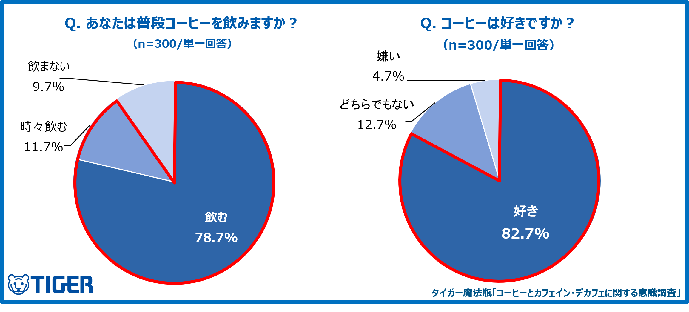 【タイガー魔法瓶「コーヒーとカフェイン・デカフェに関する意識調査」】コーヒー好きの4割が“飲みたいのに我慢”。睡眠の質への懸念から７人に１人が実践経験のある「カフェインマネジメント」とは？