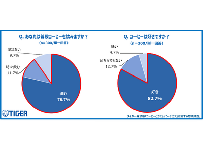 【タイガー魔法瓶「コーヒーとカフェイン・デカフェに関する意識調査」】コーヒー好きの4割が“飲みたいのに我...