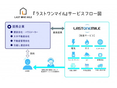 株式会社ラストワンマイル、みずほキャピタル株式会社（みずほ成長支援第2号投資事業有限責任組合）、日本アジア投資株式会社、株式会社日本財託から資金調達を完了