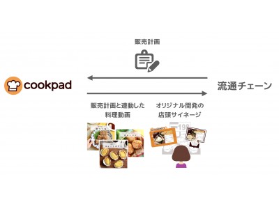 クックパッド、料理動画事業に本格参入～第1弾は『cookpad storeTV』大手流通チェーンと連動し、売場で料理動画を配信～