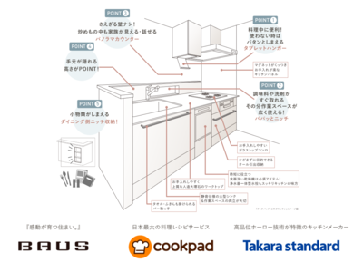 クックパッドと中央日本土地建物「BAUS」が2,500人超の声をもとにキッチンを共同開発
