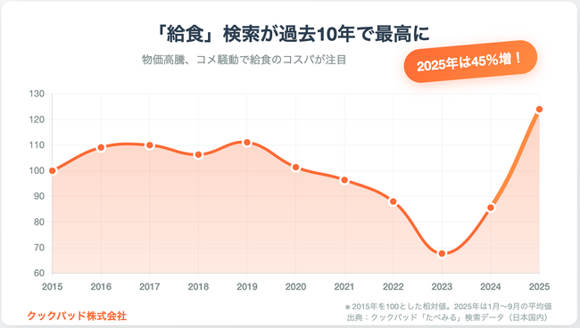 給食レシピ検索が1.4倍に急増、家庭が注目する「コスパ栄養術」｜クックパッド