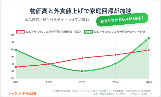 「おうちでファミレス」急上昇　検索需要2年で1.5倍｜クックパッド