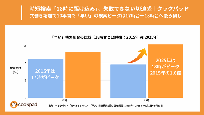 共働き世帯増で夕食準備が後ろ倒し、18時駆け込み検索に切迫感｜クックパッド