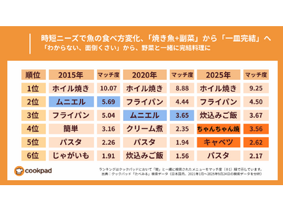 時短ニーズで魚の食べ方変化「焼き魚+副菜」から「一皿完結」へ｜クックパッド
