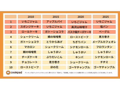 「初めて挑戦レシピ」に物価高の影 スイーツは3分の1、パン作りが最多に｜クックパッド