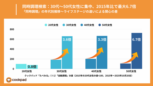 共働き時代の時間術：「同時調理」検索が過去10年で3.5倍に！クックパッド