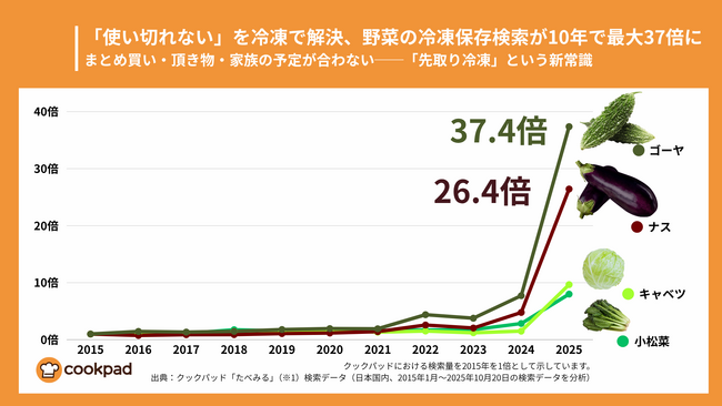 「使い切れない」を冷凍で解決、野菜の冷凍保存検索が10年で最大37倍に｜クックパッド