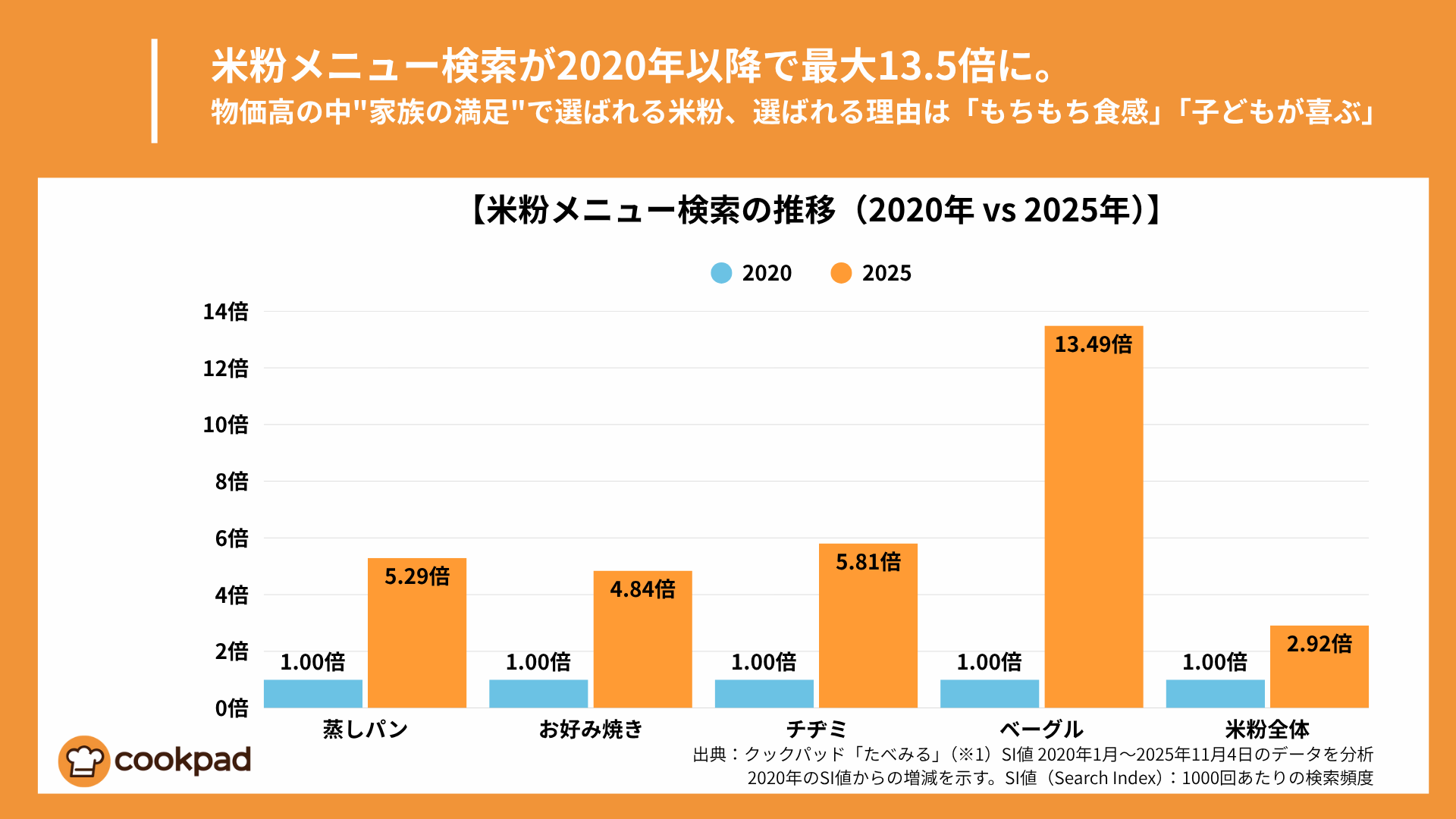 米粉メニュー検索が5年で最大13.5倍、物価高の中