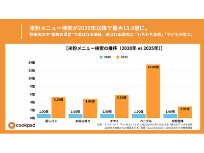 米粉メニュー検索が5年で最大13.5倍、物価高の中"家族の満足"で選ばれる米粉｜クックパッド