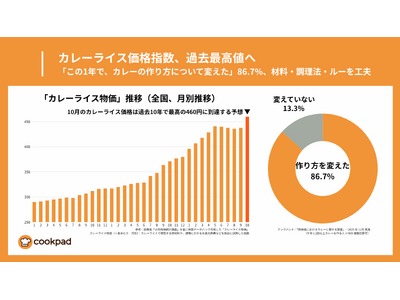 カレーライス指数、過去最高値へ-それでも「カレーに救われる」時短や工夫で6食1,500円も｜「物価高にお...