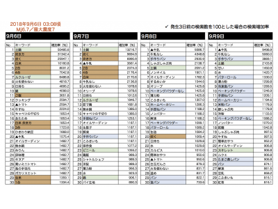 クックパッド レシピ検索動向から北海道胆振東部地震における調理ニーズを分析 検索頻度が上昇したキーワードは ご飯 パン などの主食 非常時にあると役立つのは 小麦粉 をはじめとした粉物 企業リリース 日刊工業新聞 電子版