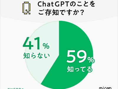 ChatGPTの利用目的は「アイデア出し」（33%）、「メールなどの文章生成」（23%）、「飲食店などの検索」（23%）／ChatGPTなどのAIに仕事が41%が「置き換わる」と回答