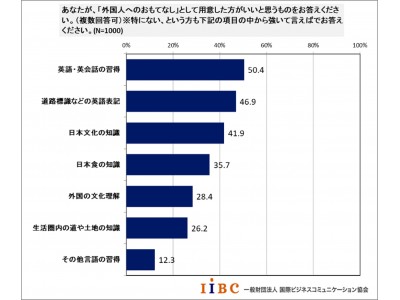 訪日外国人へのおもてなしと英語学習に関する実態調査