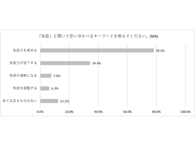 【調査レポート】梅雨特有の体調不良、それ“隠れアレルギー”かも？