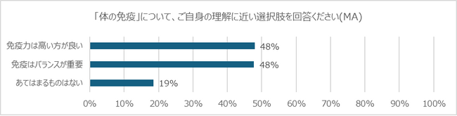 【調査レポート】ノーベル賞で注目：“アレルギーは免疫過剰”の認知が広がる　いま求められるのは「免疫を上げる」＋「免疫を整える」時代へ