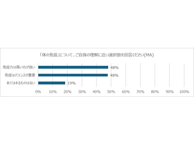 【調査レポート】ノーベル賞で注目：“アレルギーは免疫過剰”の認知が広がる　いま求められるのは「免疫を上げ...