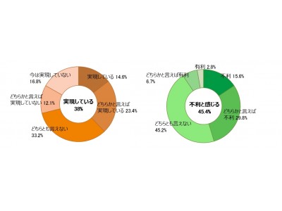 【第1回 働く女性に関する意識調査】“女性であることが不利だと感じている” が全体の約半数　子育て世代の30代のうち68.4％が「出産、子育てに関すること」が働く上で壁となりうると回答 