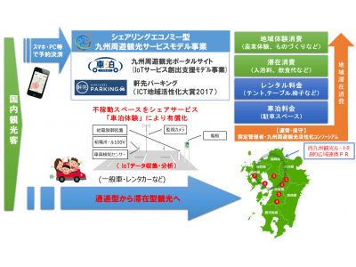 観光振興・地域滞在消費の促進｜阿蘇の「道の駅」や島原城など7地域の不稼働時間帯の駐車場等に給電機器と連携したシェアサービスを導入し、車中泊を有償化するルール整備と地域滞在消費を促進する取組